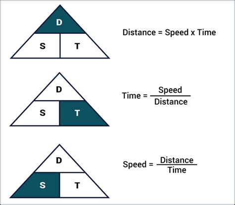 java code to calculate time from distance and speed